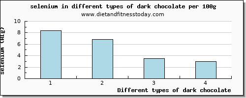 dark chocolate selenium per 100g